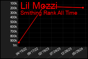 Total Graph of Lil Mozzi