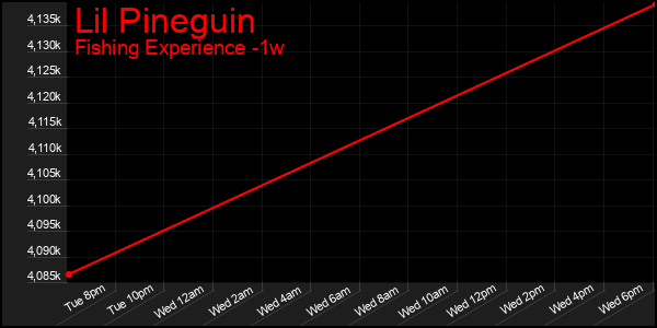 Last 7 Days Graph of Lil Pineguin