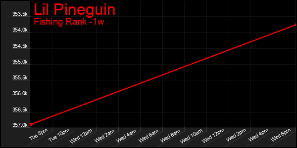 Last 7 Days Graph of Lil Pineguin