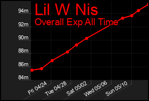 Total Graph of Lil W Nis