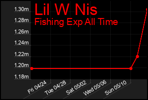 Total Graph of Lil W Nis
