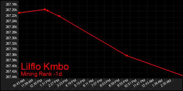 Last 24 Hours Graph of Lilflo Kmbo