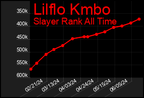 Total Graph of Lilflo Kmbo