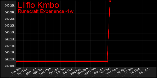 Last 7 Days Graph of Lilflo Kmbo