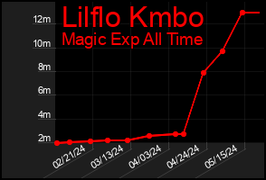 Total Graph of Lilflo Kmbo