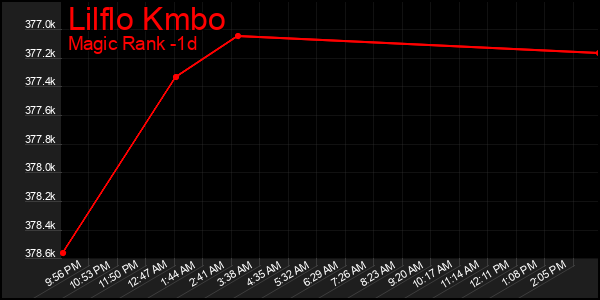Last 24 Hours Graph of Lilflo Kmbo