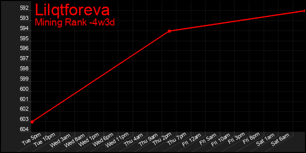 Last 31 Days Graph of Lilqtforeva