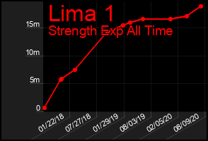 Total Graph of Lima 1