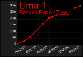 Total Graph of Lima 1