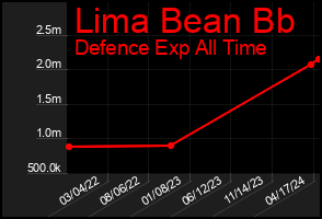 Total Graph of Lima Bean Bb