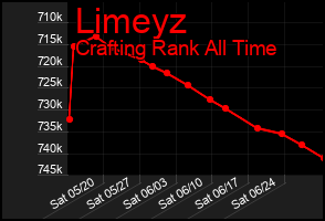 Total Graph of Limeyz