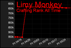 Total Graph of Limy Monkey