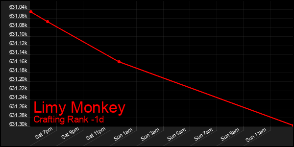 Last 24 Hours Graph of Limy Monkey