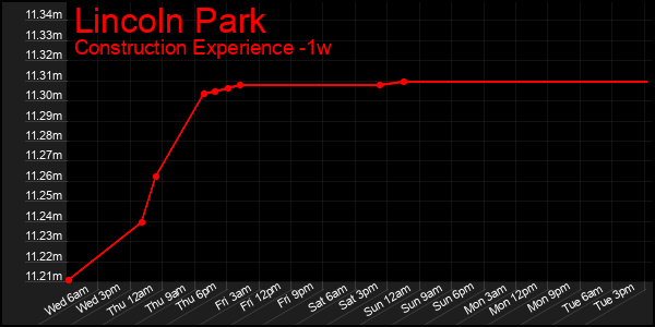 Last 7 Days Graph of Lincoln Park