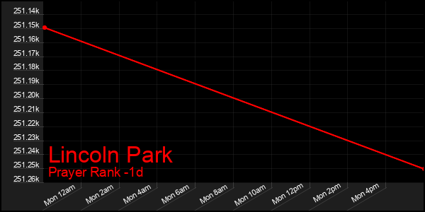 Last 24 Hours Graph of Lincoln Park