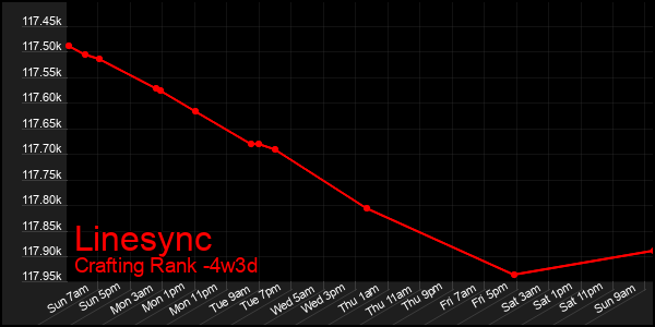 Last 31 Days Graph of Linesync