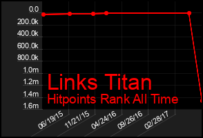 Total Graph of Links Titan