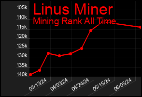 Total Graph of Linus Miner