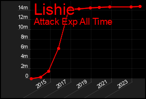 Total Graph of Lishie