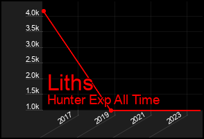 Total Graph of Liths