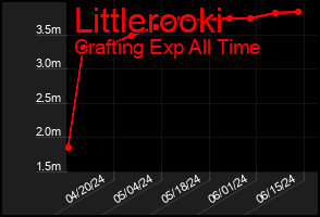 Total Graph of Littlerooki