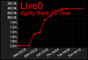 Total Graph of Live0