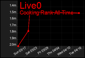 Total Graph of Live0