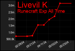 Total Graph of Livevil K