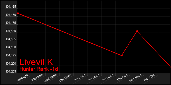 Last 24 Hours Graph of Livevil K