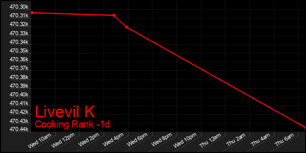 Last 24 Hours Graph of Livevil K
