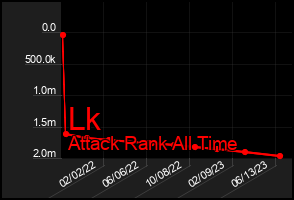 Total Graph of Lk