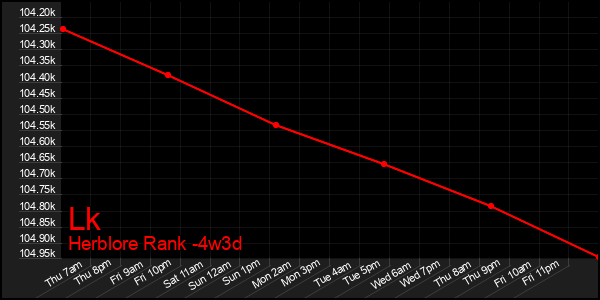 Last 31 Days Graph of Lk