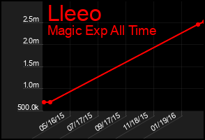 Total Graph of Lleeo