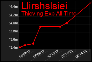 Total Graph of Llirshslsiei