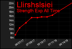Total Graph of Llirshslsiei