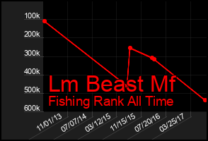 Total Graph of Lm Beast Mf