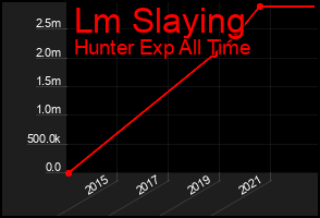 Total Graph of Lm Slaying