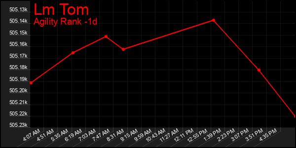 Last 24 Hours Graph of Lm Tom