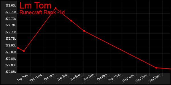 Last 24 Hours Graph of Lm Tom