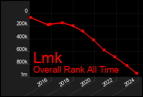 Total Graph of Lmk