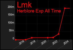 Total Graph of Lmk