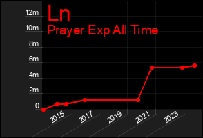 Total Graph of Ln