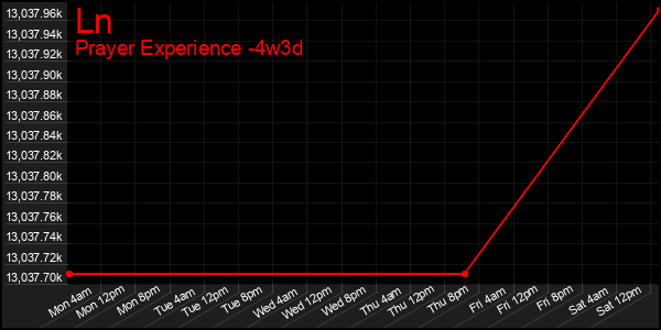 Last 31 Days Graph of Ln