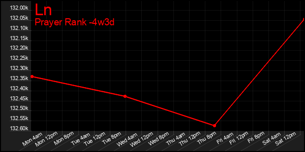 Last 31 Days Graph of Ln