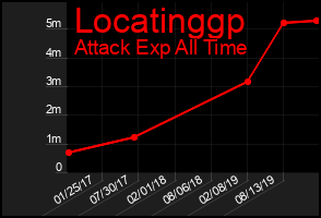 Total Graph of Locatinggp