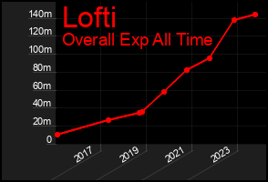 Total Graph of Lofti