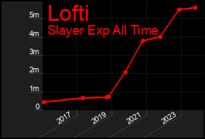 Total Graph of Lofti
