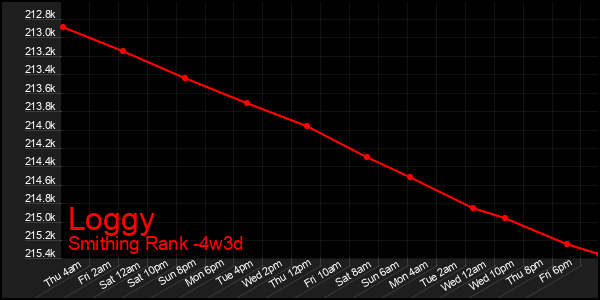 Last 31 Days Graph of Loggy