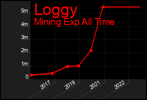 Total Graph of Loggy