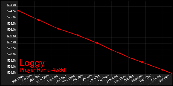 Last 31 Days Graph of Loggy